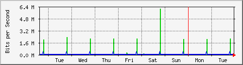 week