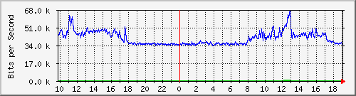 10.5.50.32_15 Traffic Graph