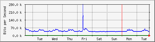 week