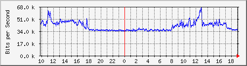 10.5.50.32_16 Traffic Graph