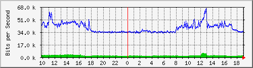 10.5.50.32_17 Traffic Graph