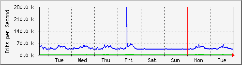week