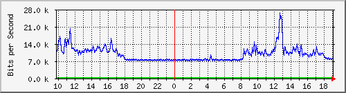 10.5.50.32_20 Traffic Graph