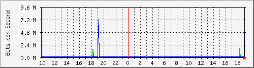 10.5.50.32_23 Traffic Graph