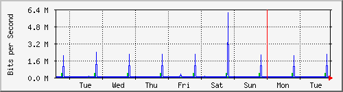 week