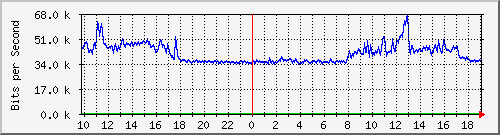 10.5.50.32_24 Traffic Graph