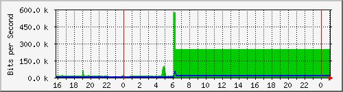 10.5.50.33_gigabitethernet1_0_1 Traffic Graph