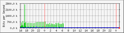 10.5.50.34_gigabitethernet1_0_1 Traffic Graph