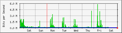 week