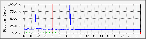 10.5.50.34_gigabitethernet1_0_32 Traffic Graph
