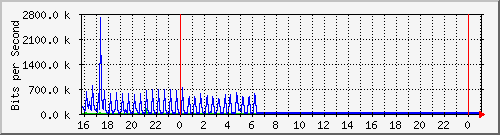 10.5.50.34_gigabitethernet1_0_34 Traffic Graph