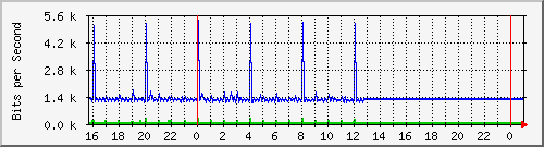 10.5.50.35_ethernet1_0_1 Traffic Graph