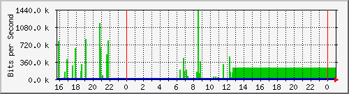 10.5.50.35_gigabitethernet1_0_26 Traffic Graph