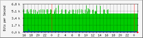 10.5.50.36_ip_interface Traffic Graph