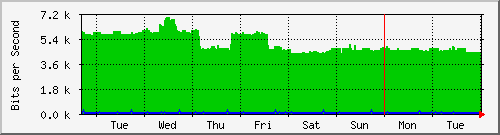 week