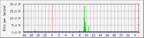 10.5.50.36_port_1 Traffic Graph