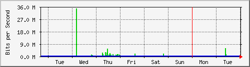week