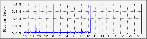10.5.50.36_port_2 Traffic Graph