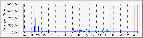 10.5.50.36_port_3 Traffic Graph