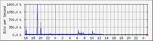 10.5.50.36_port_7 Traffic Graph