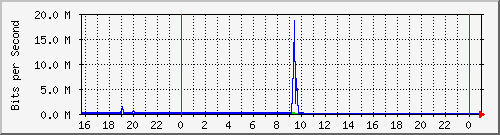 10.5.50.36_port_8 Traffic Graph
