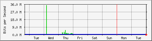 week