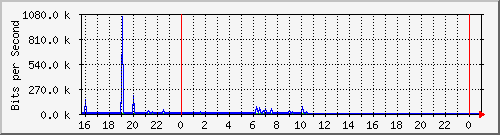 10.5.50.37_6 Traffic Graph