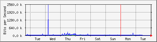 week