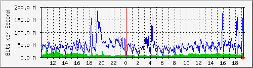 10.5.50.39_gigaethernet0_2 Traffic Graph