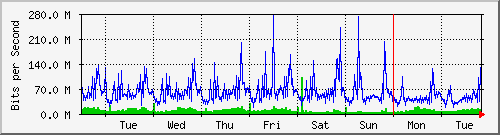 week