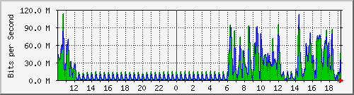 10.5.50.39_gigaethernet1_1 Traffic Graph