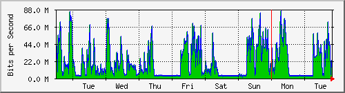 week