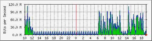 10.5.50.39_null0 Traffic Graph
