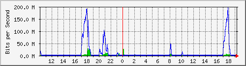 10.5.50.39_tgigaethernet0_1 Traffic Graph
