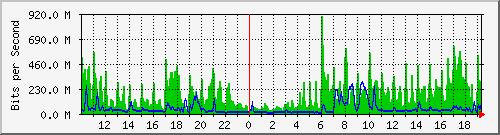 10.5.50.39_tgigaethernet0_11 Traffic Graph