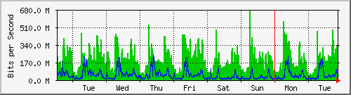 week