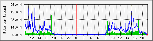 10.5.50.39_tgigaethernet0_12 Traffic Graph