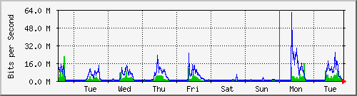 week