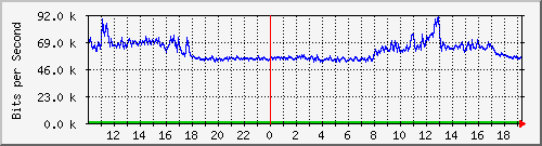 10.5.50.39_tgigaethernet0_13 Traffic Graph
