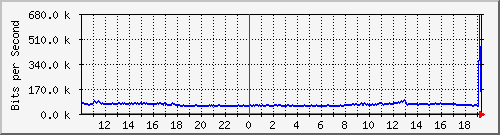 10.5.50.39_tgigaethernet0_14 Traffic Graph