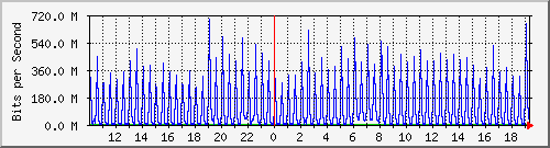 10.5.50.39_tgigaethernet0_15 Traffic Graph