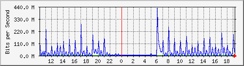 10.5.50.39_tgigaethernet0_16 Traffic Graph