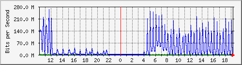 10.5.50.39_tgigaethernet0_18 Traffic Graph