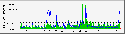 10.5.50.39_tgigaethernet0_2 Traffic Graph