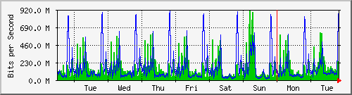 week