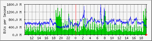 10.5.50.39_tgigaethernet0_20 Traffic Graph
