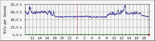 10.5.50.39_tgigaethernet0_23 Traffic Graph