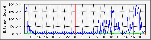 10.5.50.39_tgigaethernet0_24 Traffic Graph