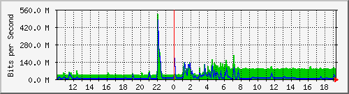 10.5.50.39_tgigaethernet0_4 Traffic Graph