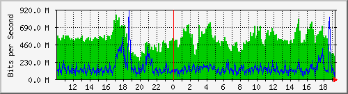 10.5.50.39_tgigaethernet0_6 Traffic Graph